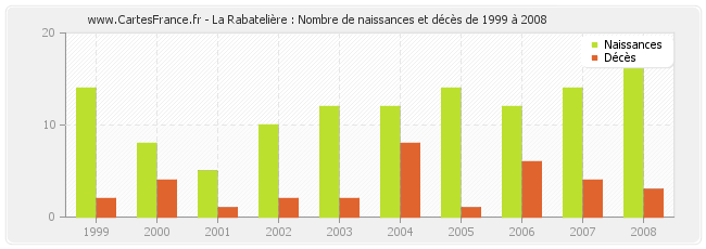 La Rabatelière : Nombre de naissances et décès de 1999 à 2008